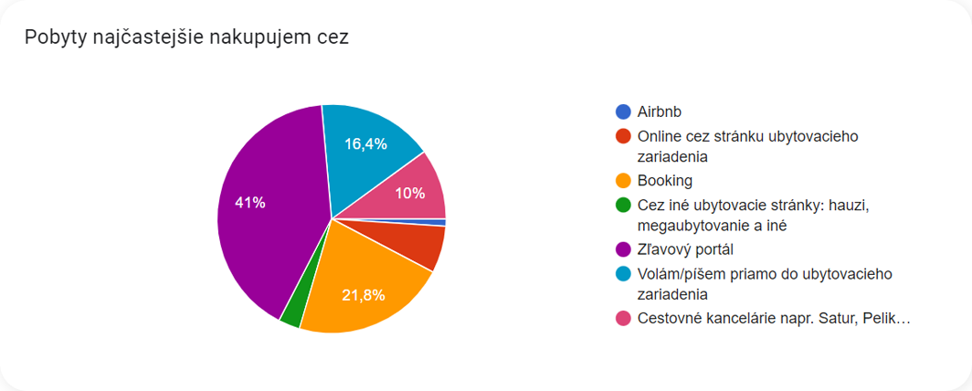 ZľavaDňa - Prieskum ideálnej dovolenky 2023 - Pobyty najčastejšie nakupujem cez