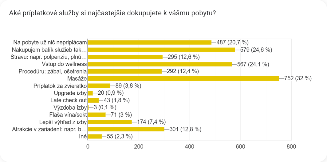 ZľavaDňa - Prieskum ideálnej dovolenky 2023 - Aké príplatkové služby si najčastejšie rezervujete